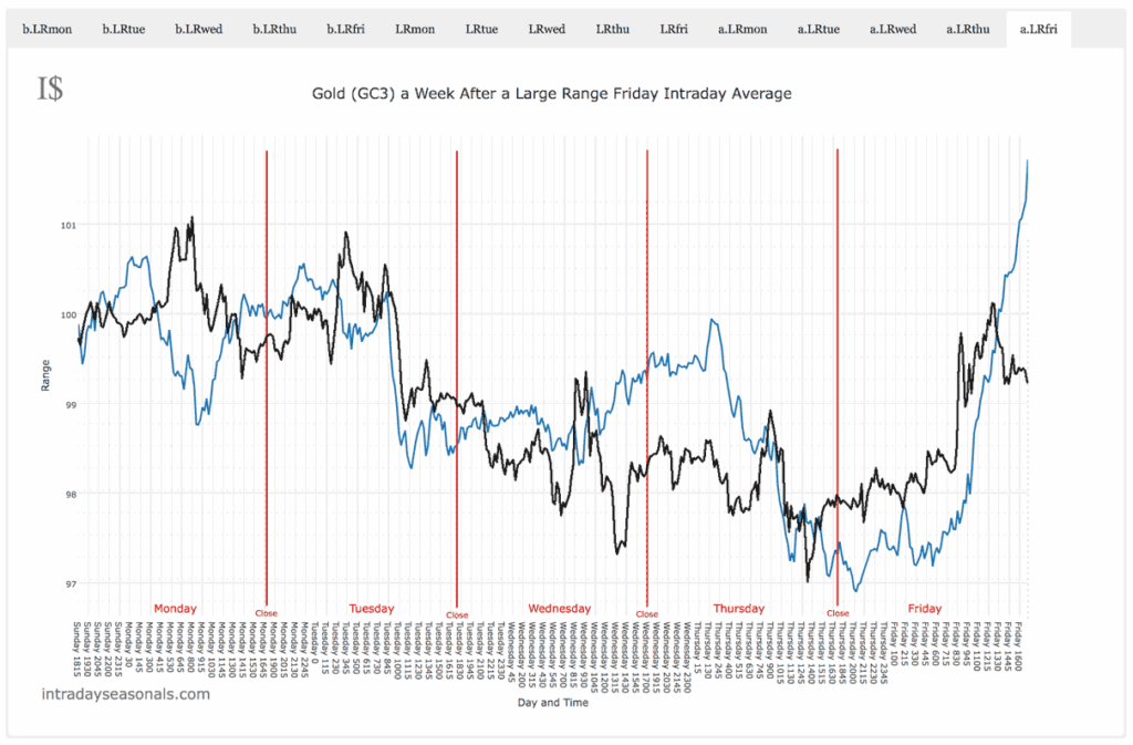 Friday Rally in Gold