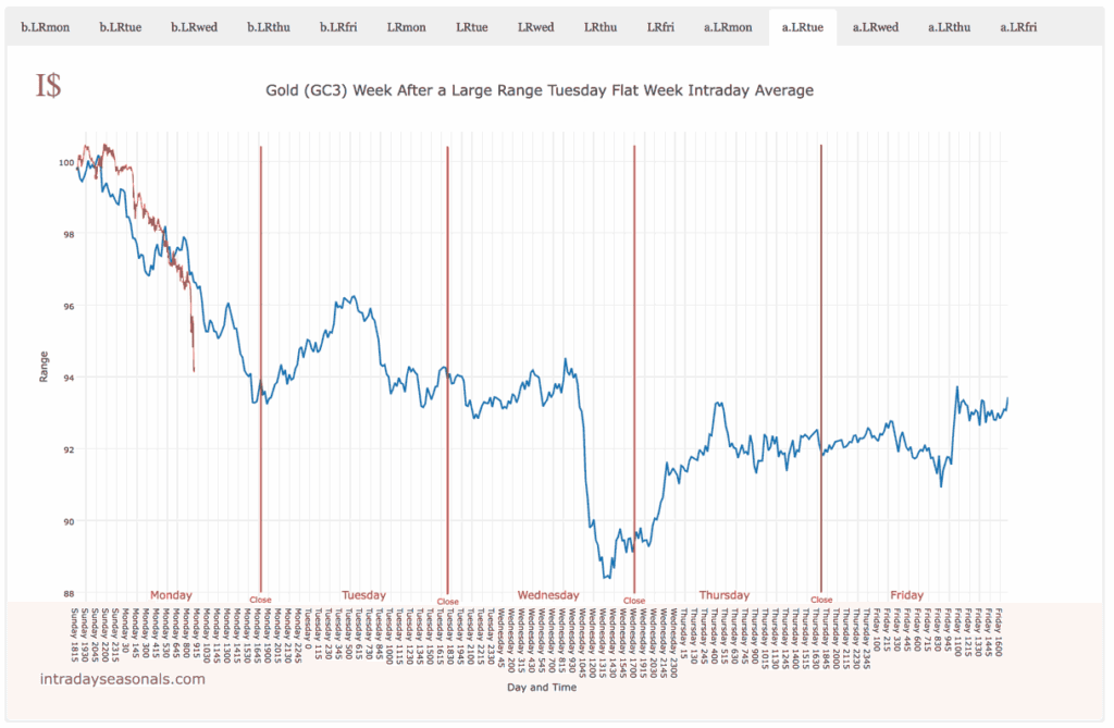 Gold declining on Monday, May 9th, 2016.