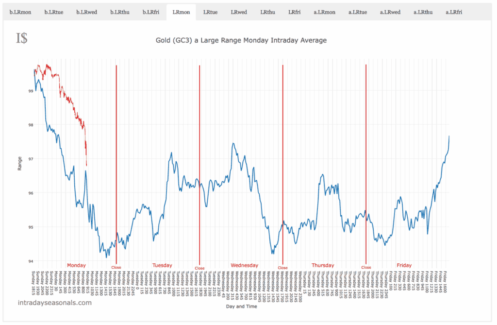 A large range Monday in Gold.