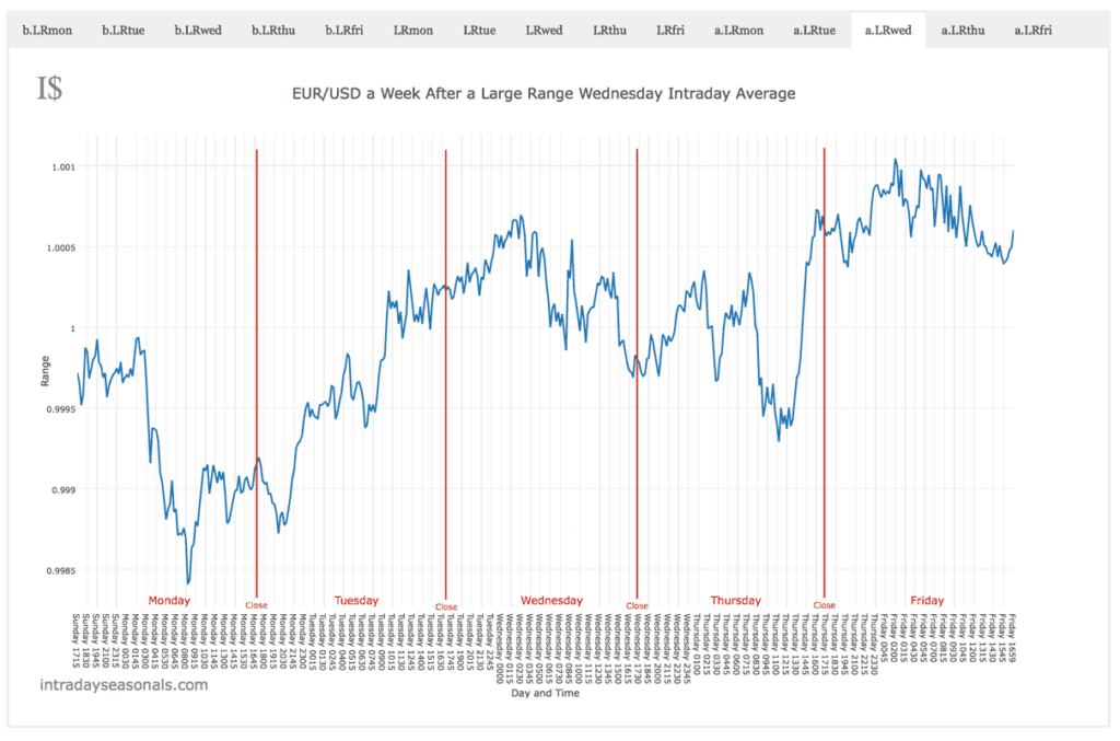 Looking ahead a week in EUR/USD