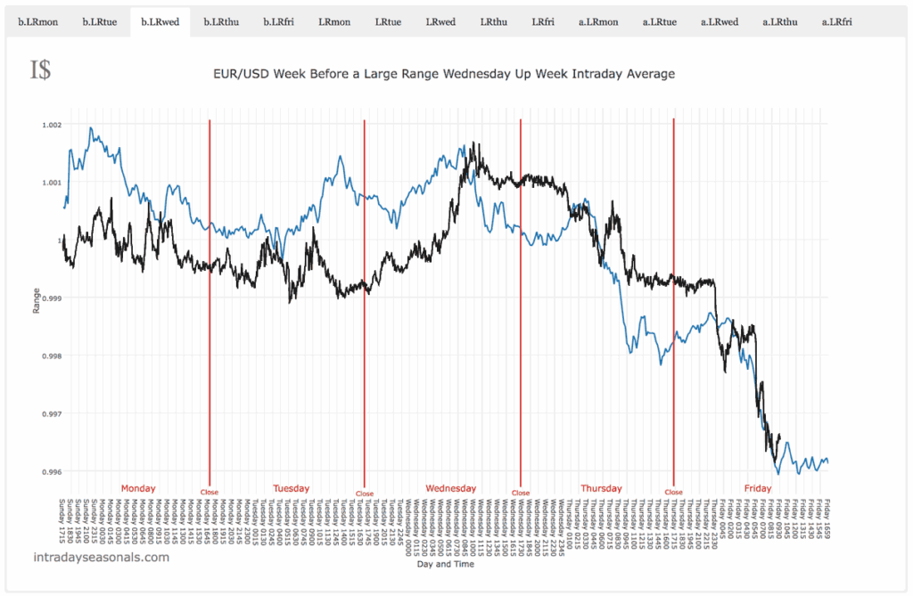 May Weekly Intraday EUR/USD Forecast