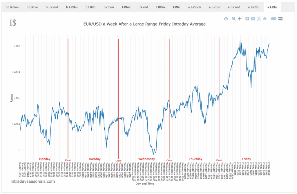 Looking ahead a week in EUR/USD