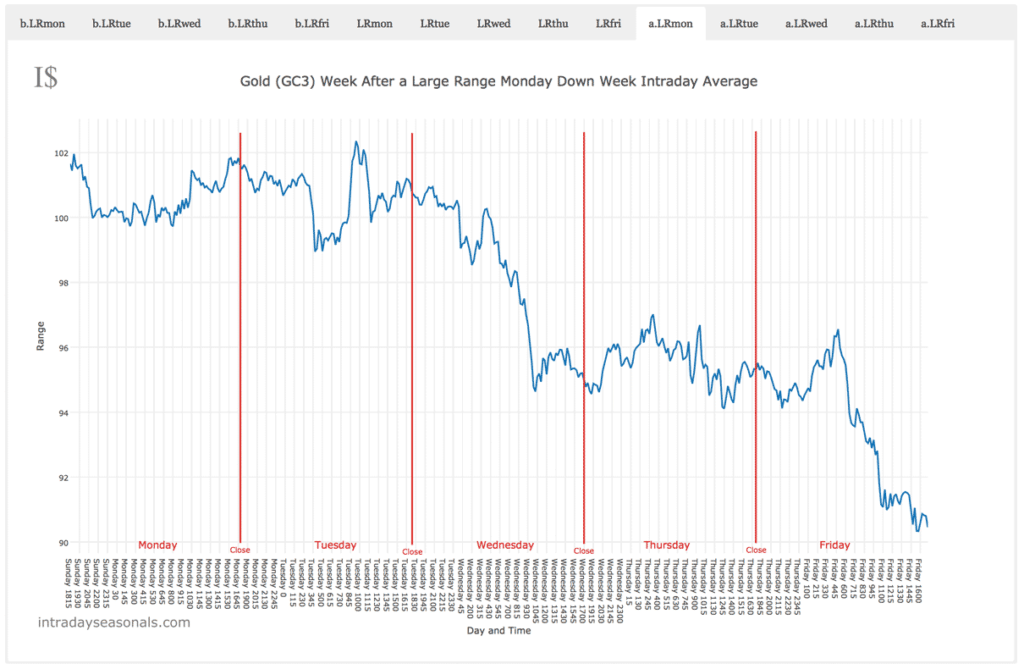 20160514 Gold Price Movement after a down week with a large range Monday