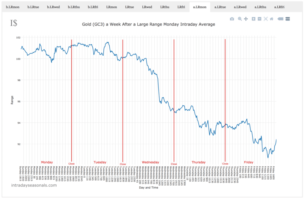 20160514 Gold the Week After a Large Range Monday