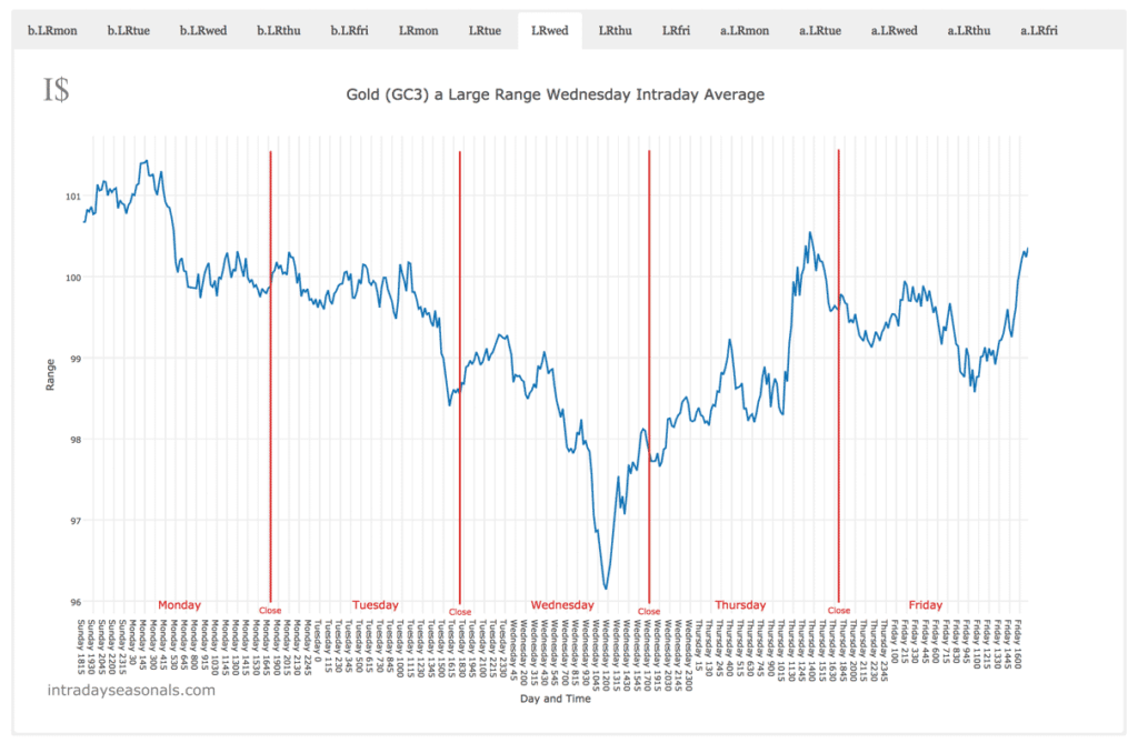 20160514 When Wednesday is the Largest Range Day in Gold