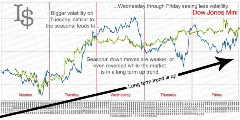 Identifying Trades in the DJIA