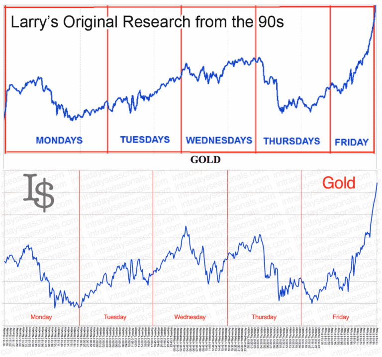 Historic Gold Comparison