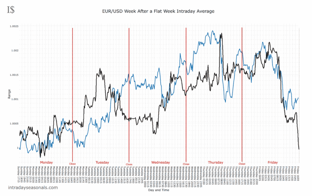 EURUSD after a flat week.