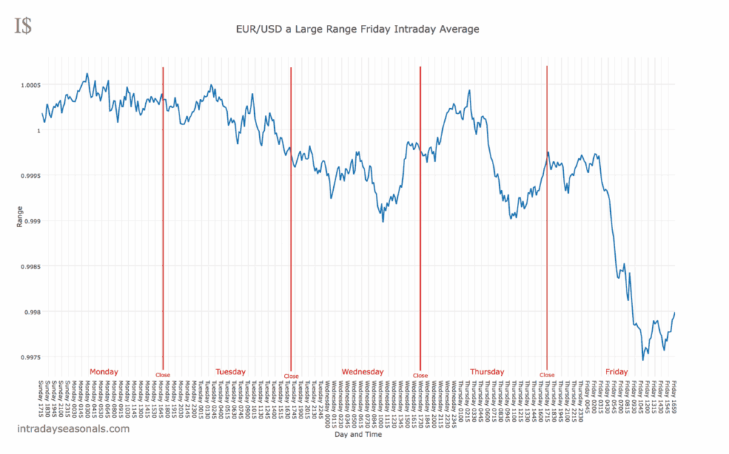 A large range Friday in EURUSD