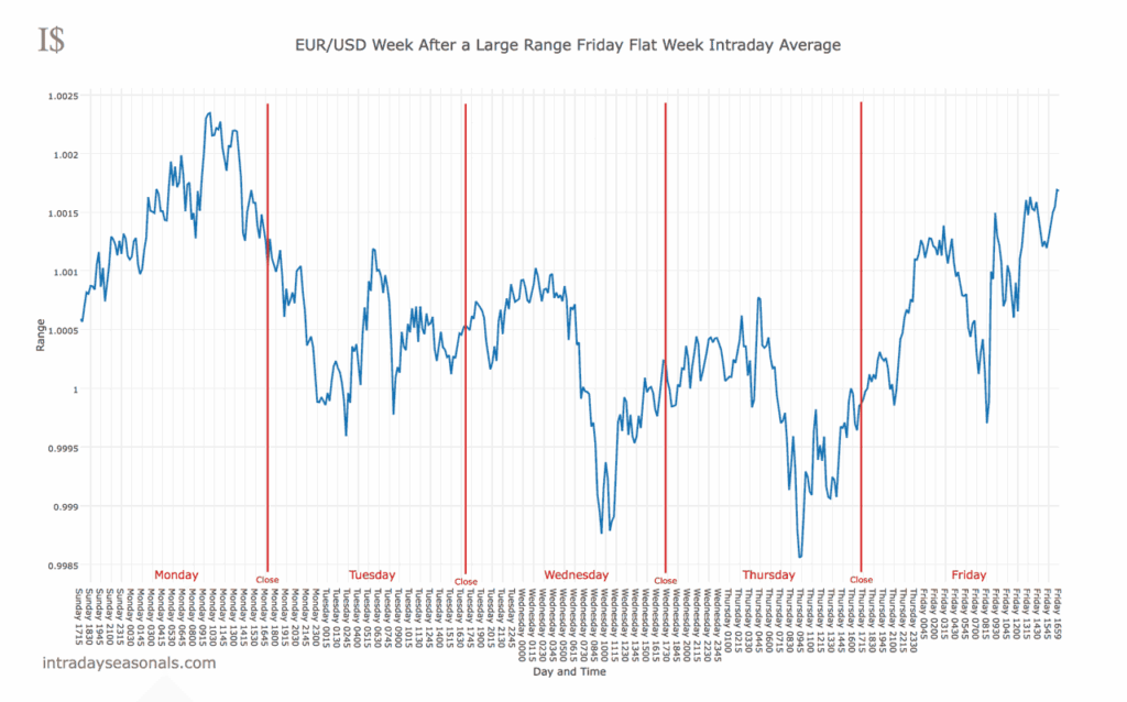 EURUSD after a flat week with a large range Friday