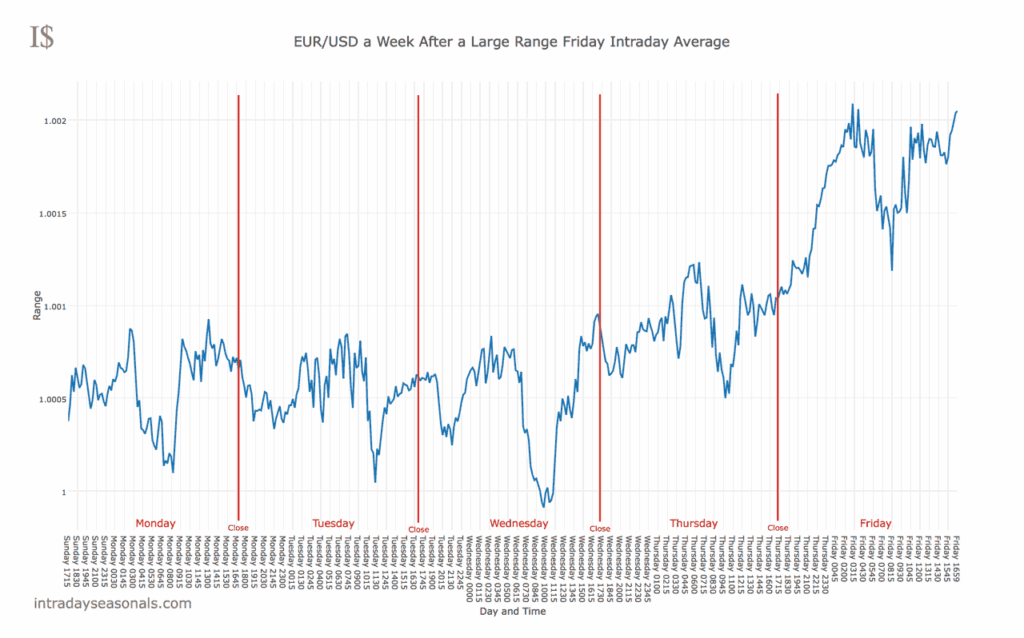 After a large range Friday in EURUSD