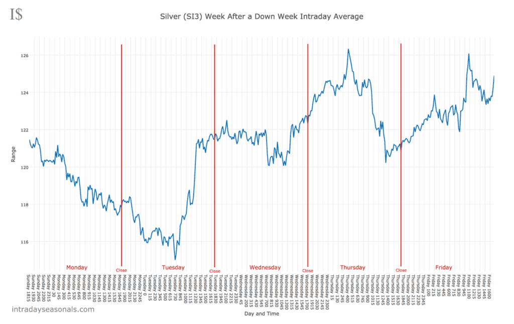 Silver After a Down Week