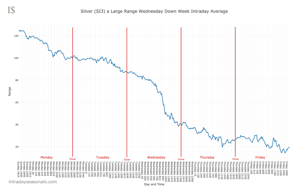 Silver Down Week with a Large Range on Wednesday